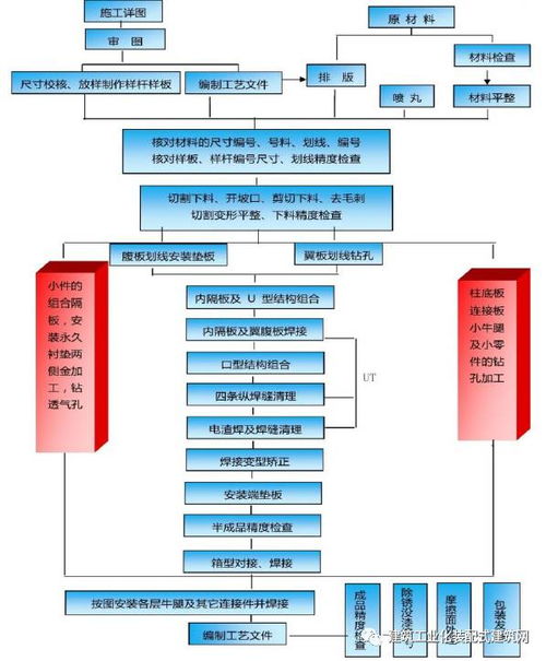 北京市首座钢结构装配式建筑施工管理实践
